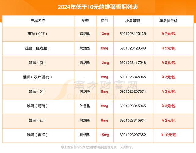 浙江雄狮香烟批发价格表(浙江雄狮香烟批发价格表大全)
